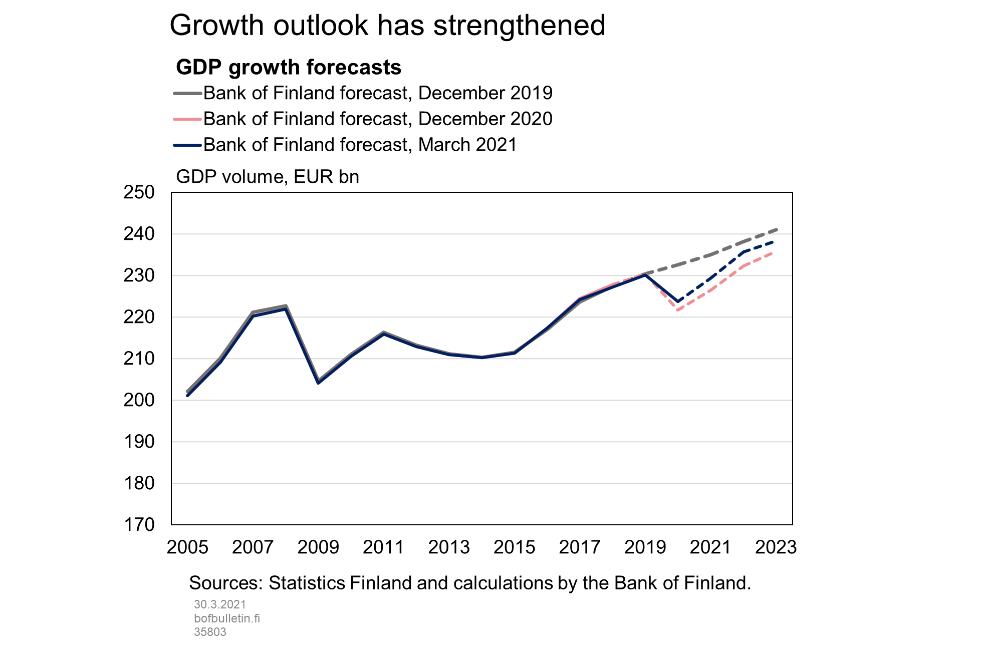 Growth outlook has strengthened