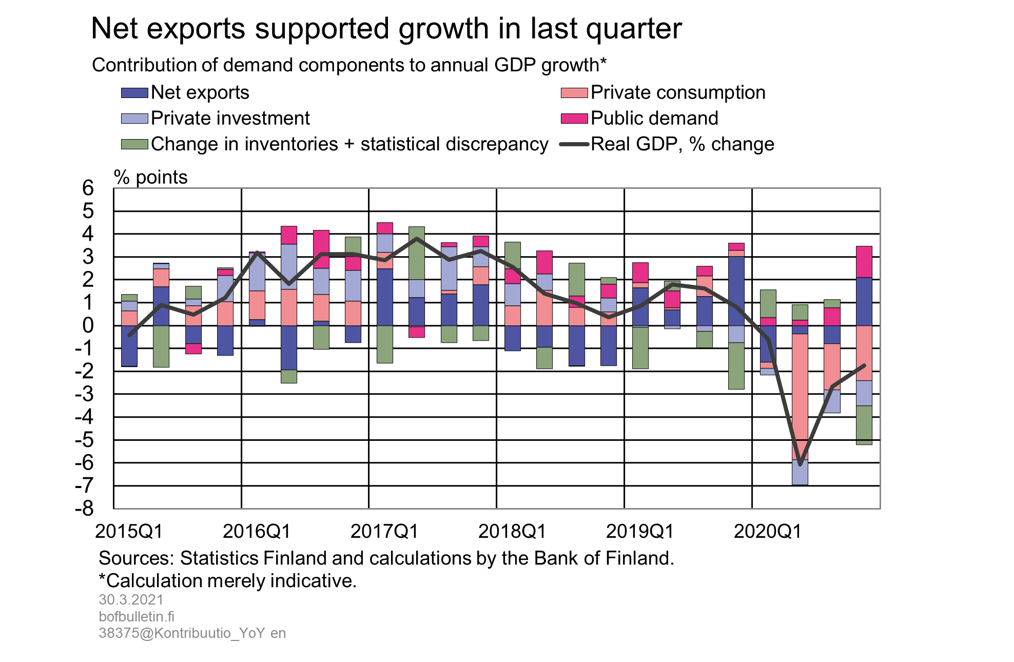 Net exports supported growth in last quarter