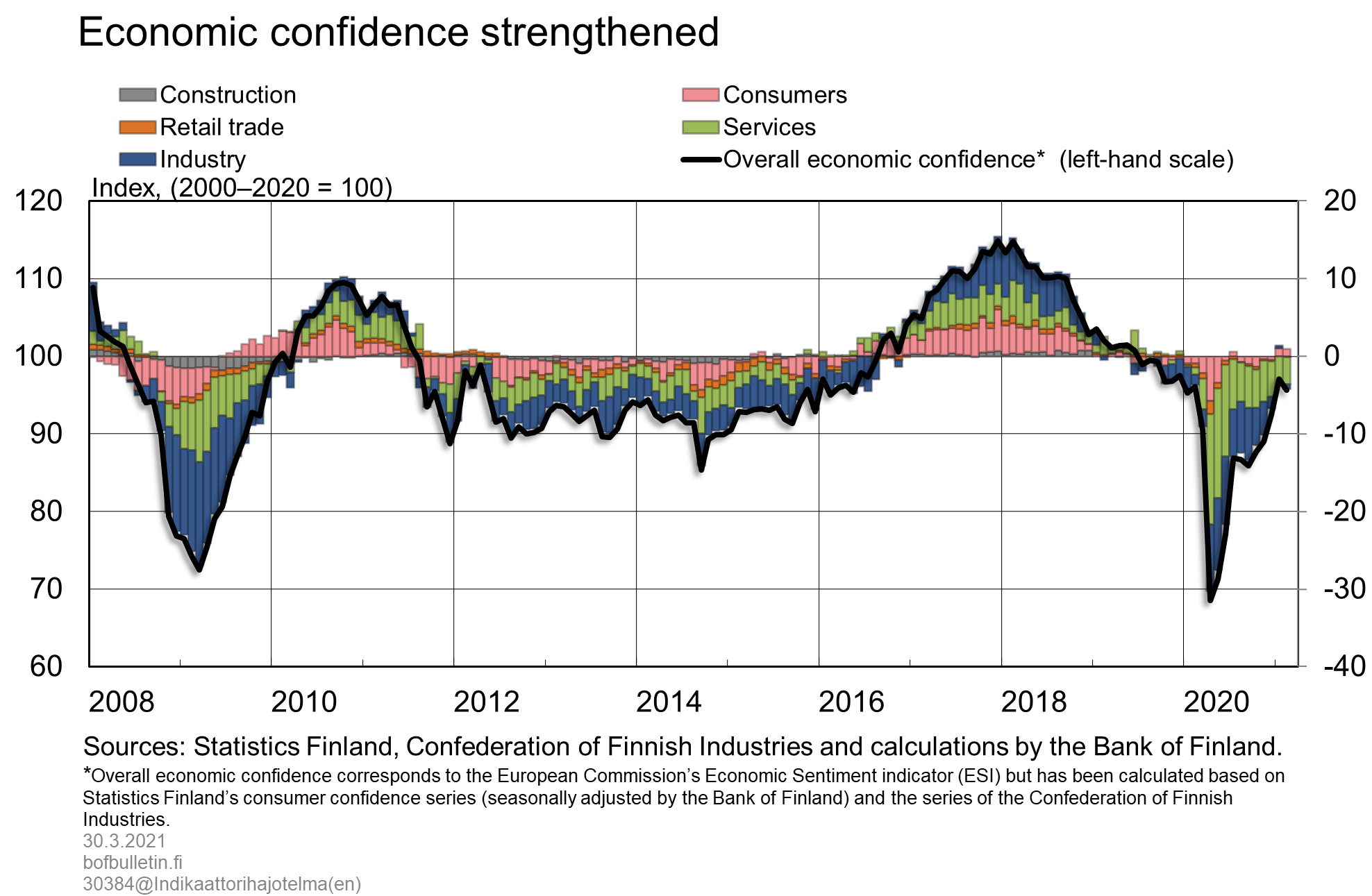 Economic confidence strengthened