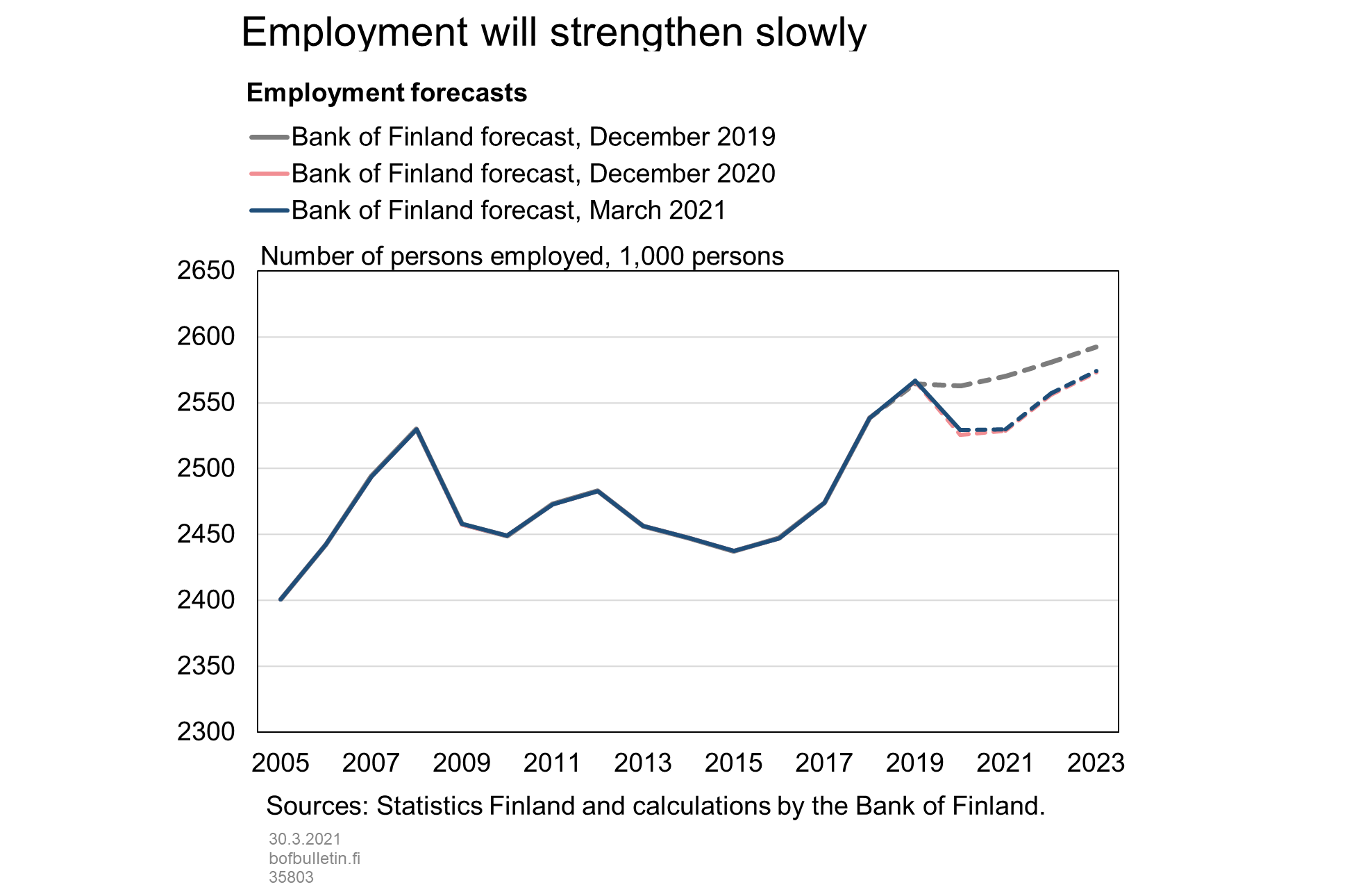 Employment will strengthen slowly