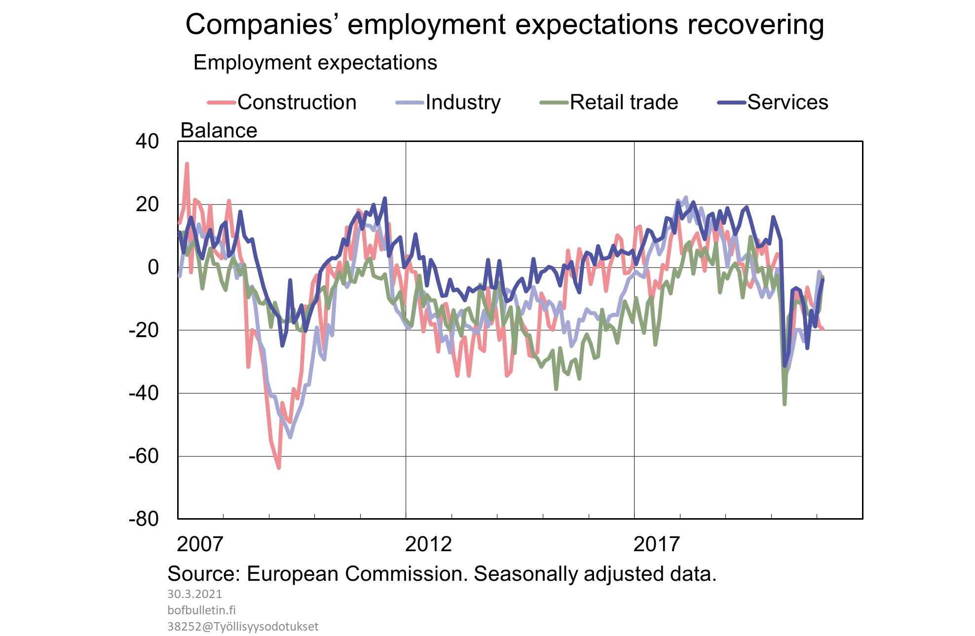 Companies’ employment expectations recovering