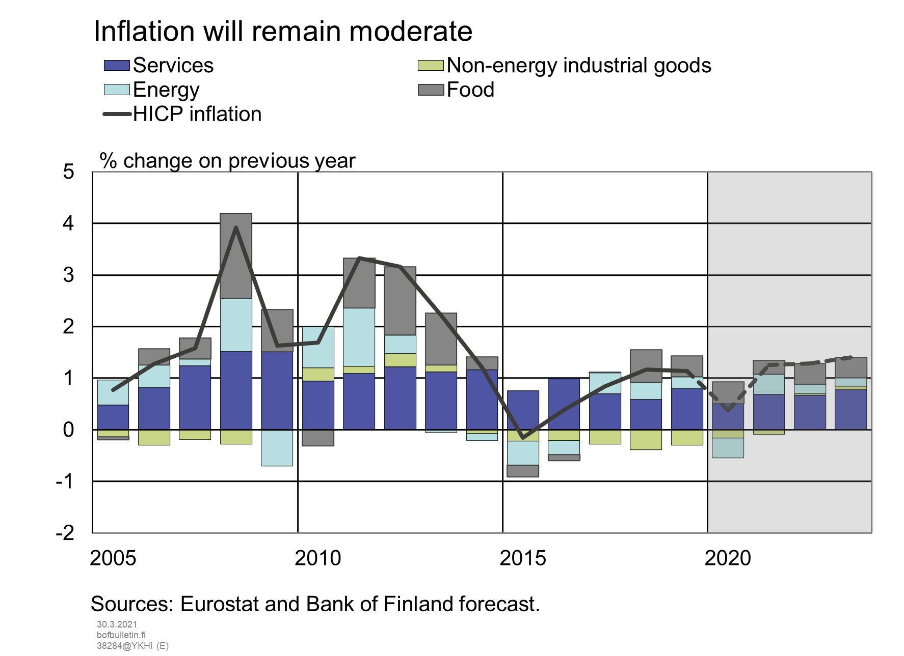 Inflation will remain moderate