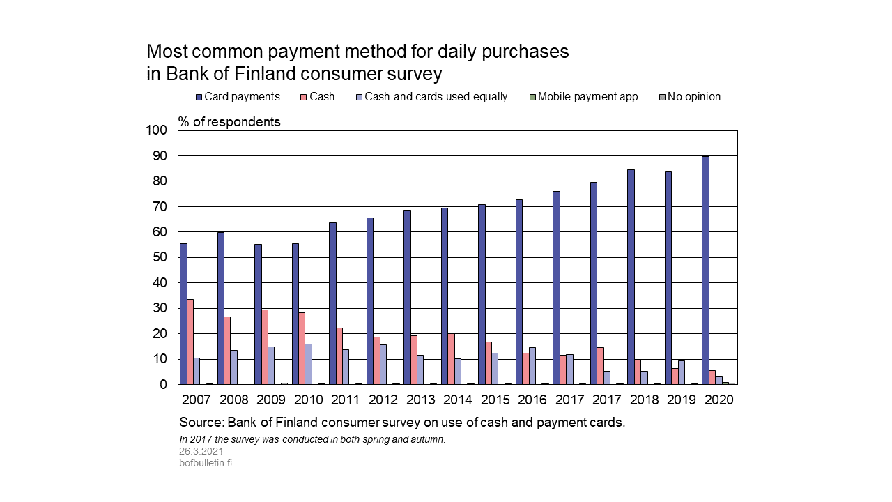 Most common payment method for daily purchases in Bank of Finland consumer survey