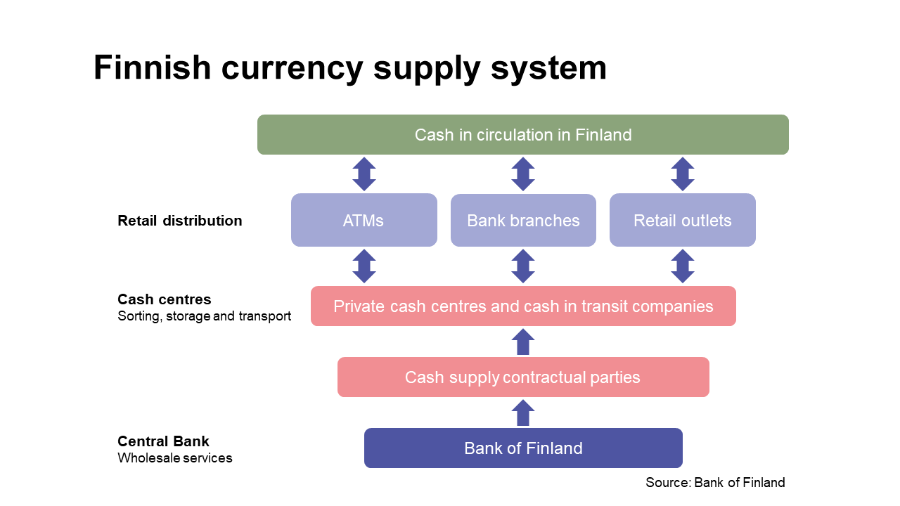 Finnish cash supply system