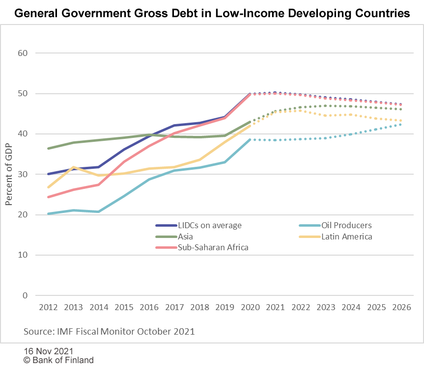 General government gross debt in low-income developing countries