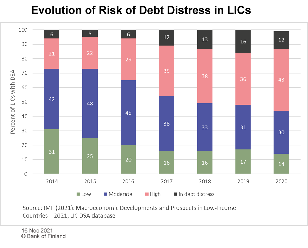 Evolution of risk of debt distress in LICs