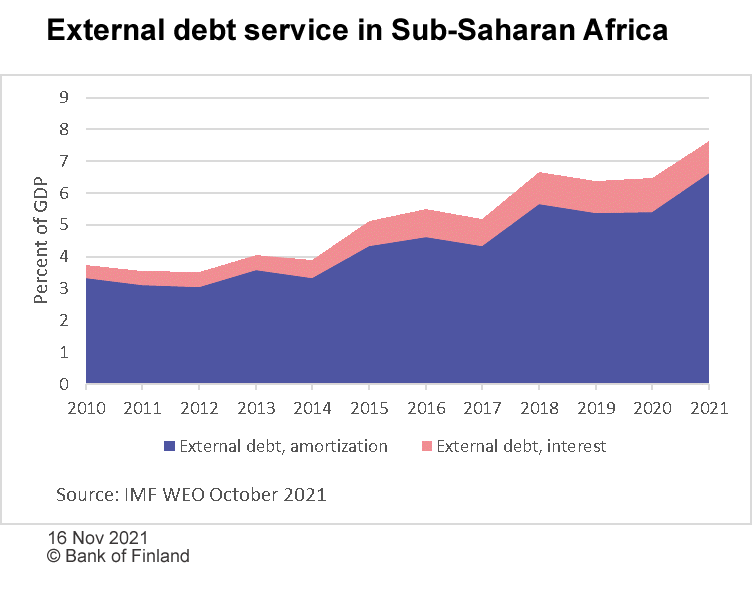 External debt service in Sub-Saharan Africa