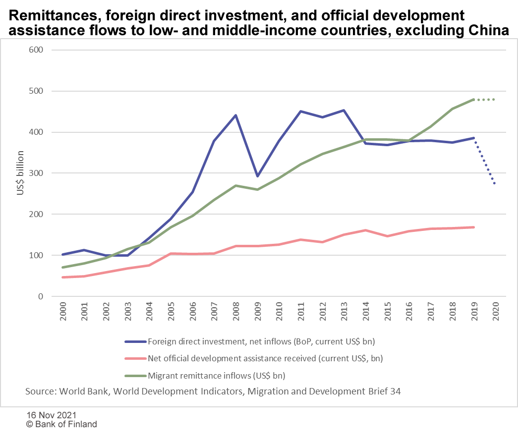 Remittances, foreign direct investment, and official development assistance flows to low- and middle-income countries, excluding China