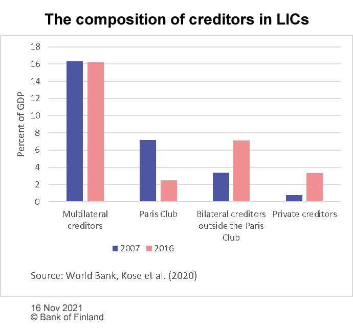 The composition of creditors in LICs