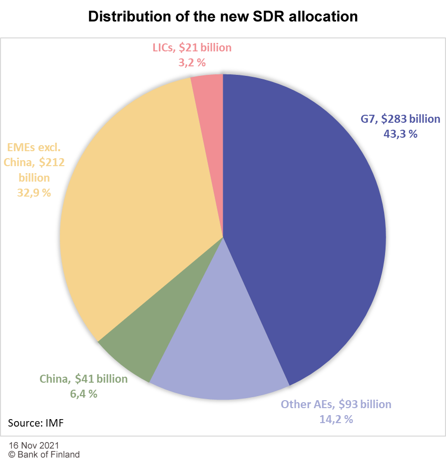 Distribution of the new SDR allocation