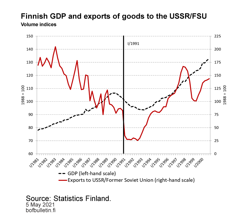 Finnish GDP and exports of goods to the USSR/FSU