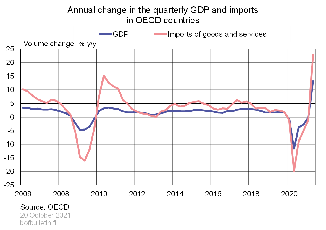 Annual change in the quarterly GDP and imports in OECD countries