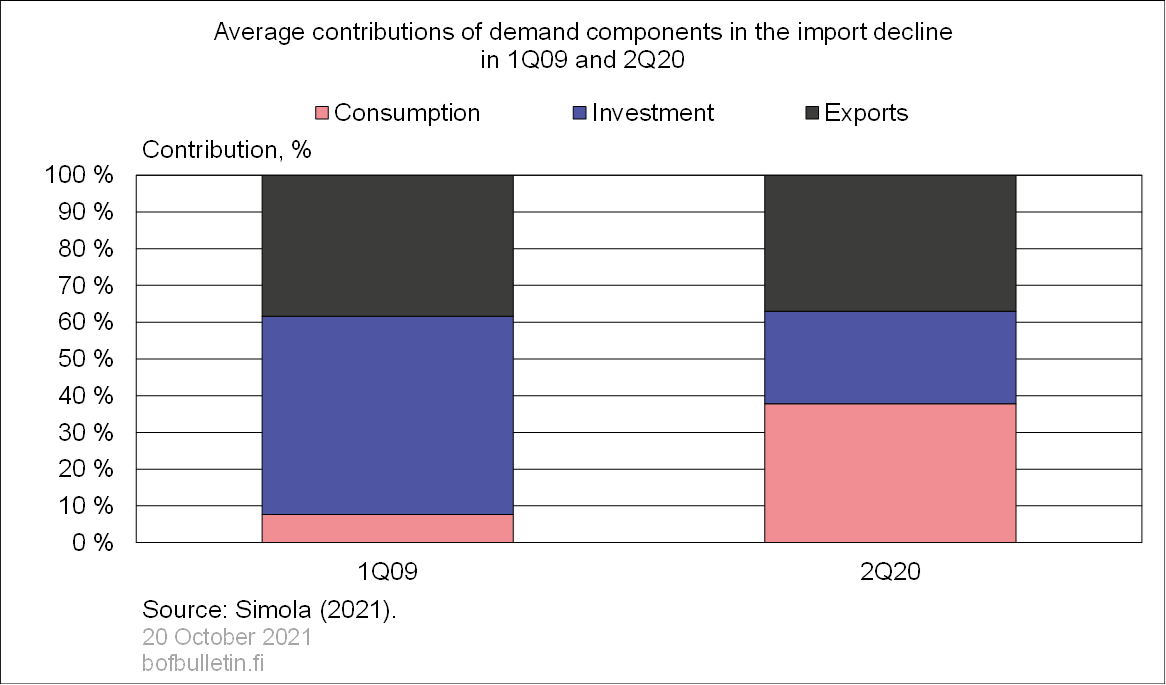 Average contributions of demand components in the import decline in 1Q09 and 2Q20