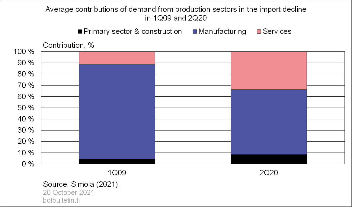 Average contributions of demand from production sectors in the import decline in 1Q09 and 2Q20