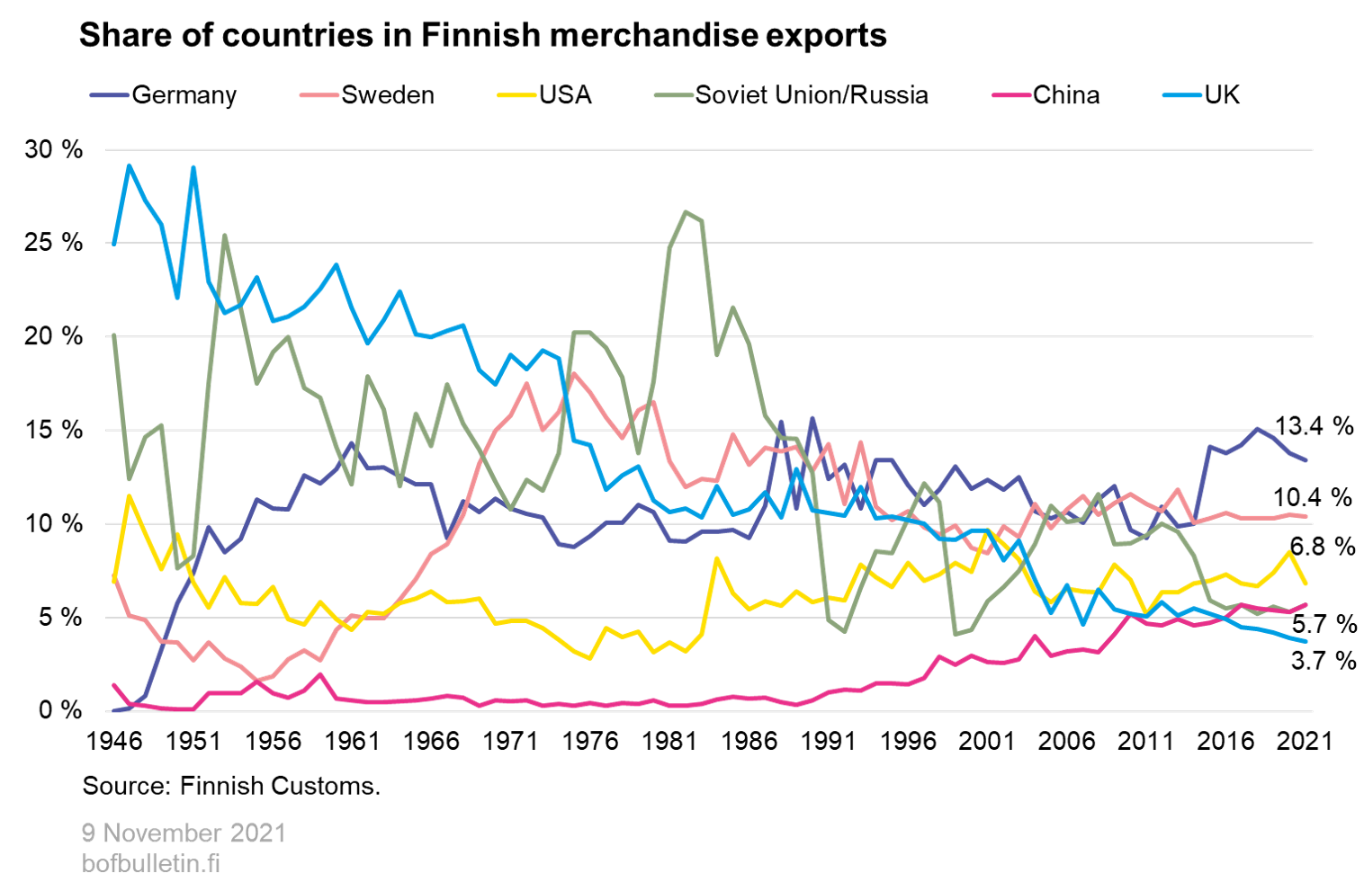 Share of countries in Finnish merchandise exports