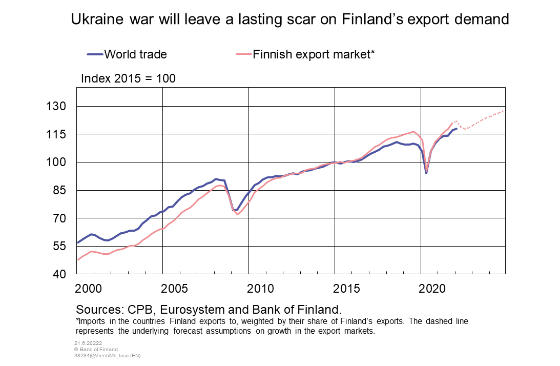 Ukraine war will leave a lasting scar on Finland’s export demand