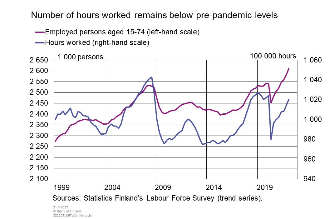 Number of hours worked remains below pre-pandemic levels