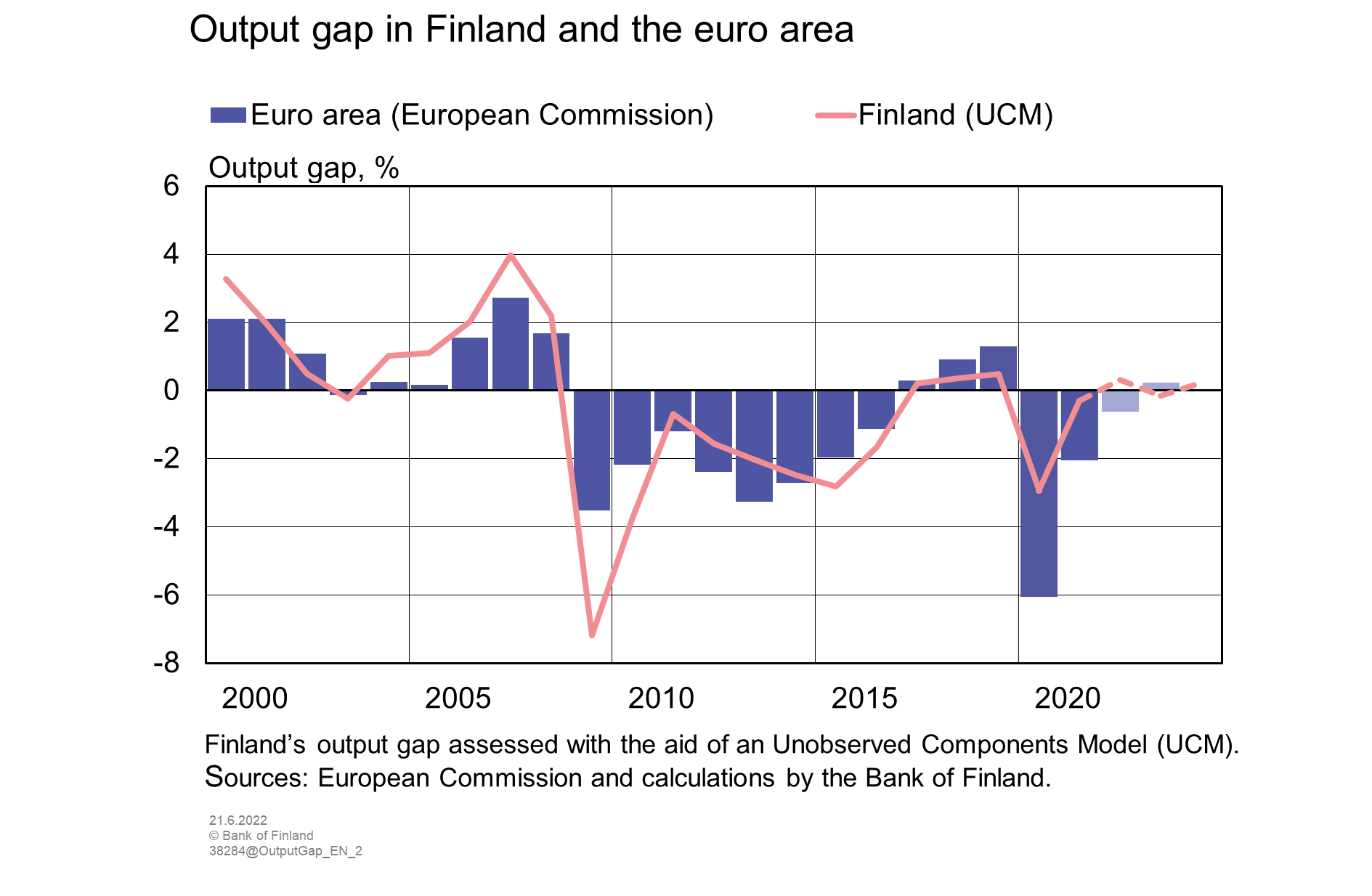 Output gap in Finland and the euro area