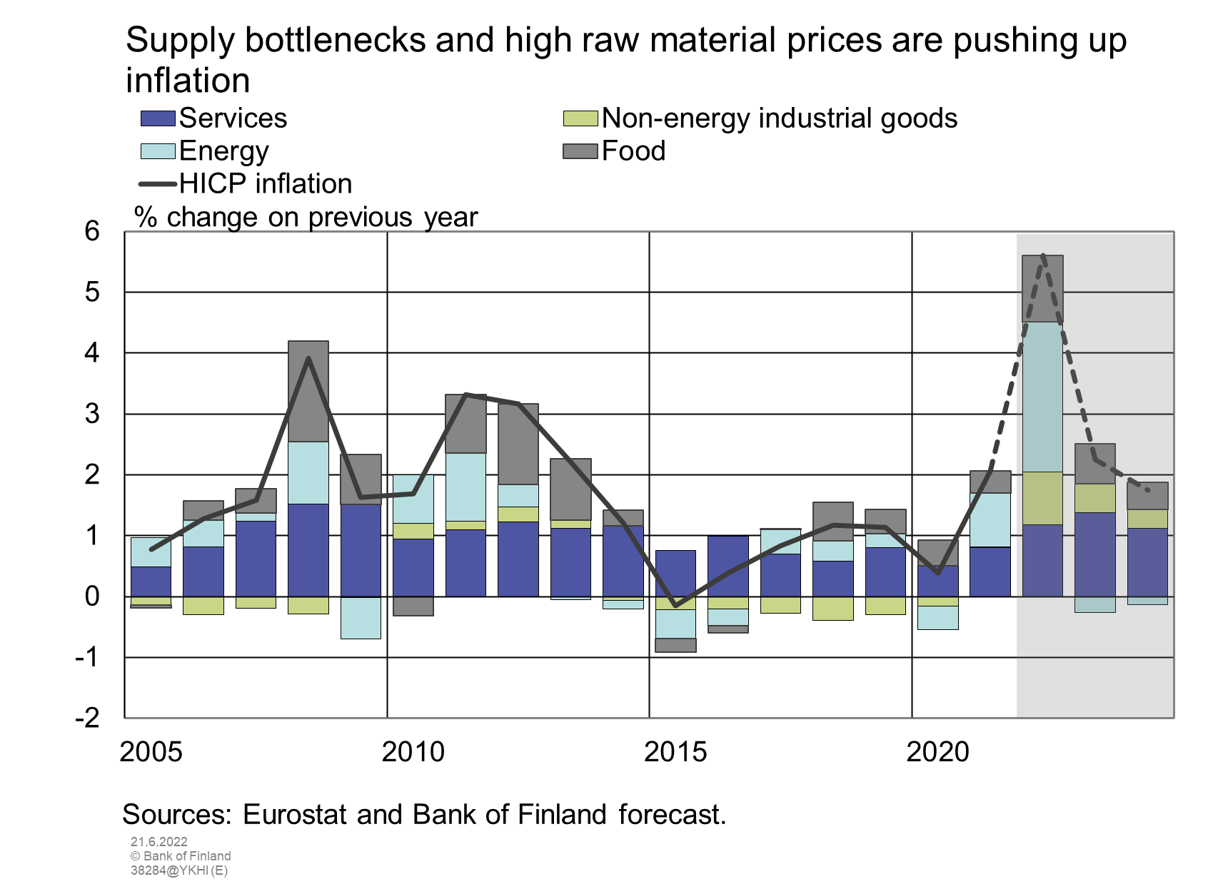 Supply bottlenecks and high raw material prices are pushing up inflation