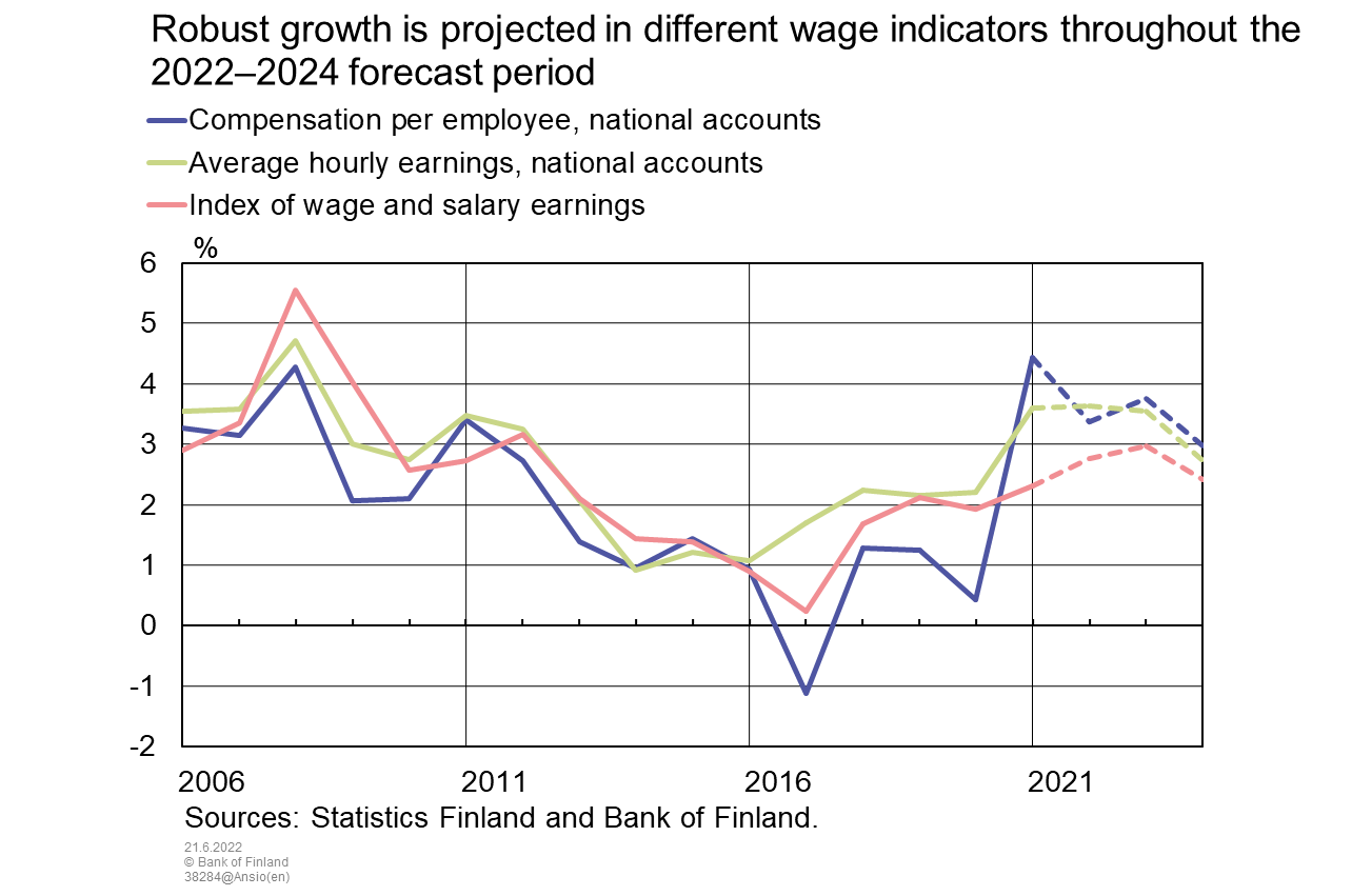 Robust growth is projected in different wage indicators throughout the 2022–2024 forecast period