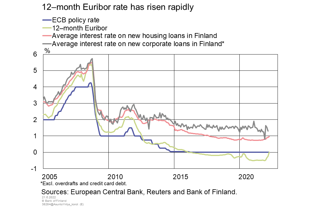 12-month Euribor rate has risen rapidly