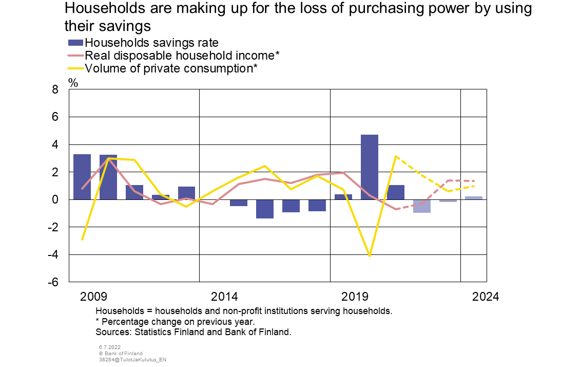 Households are making up for the loss of purchasing power by using their savings