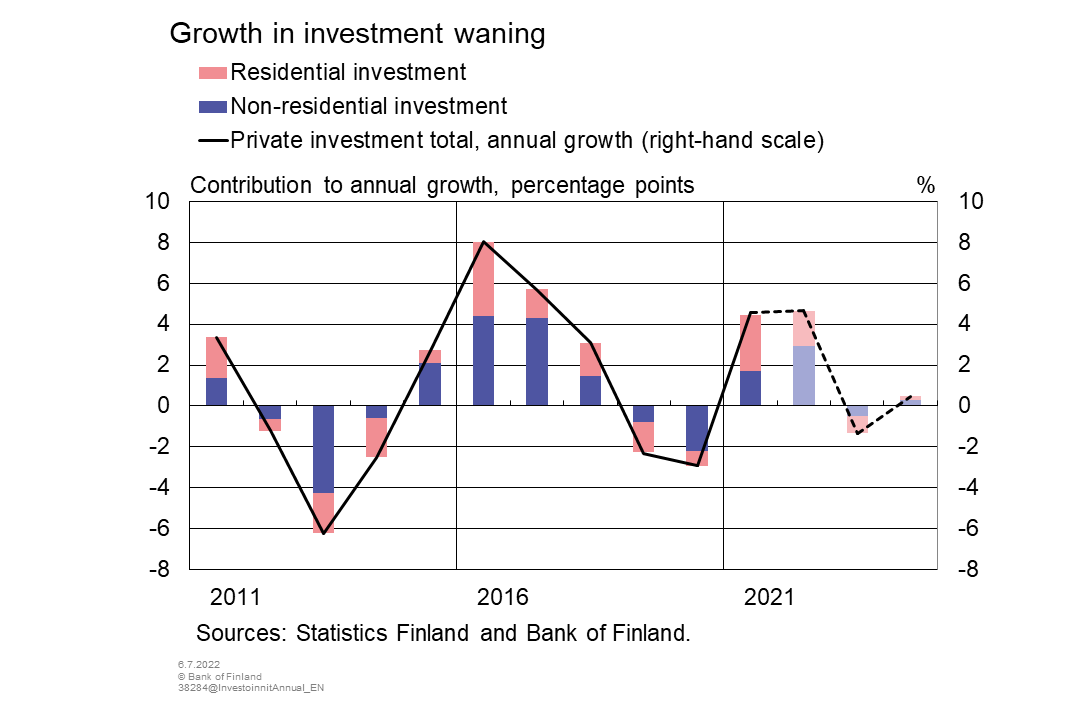 Growth in investment waning