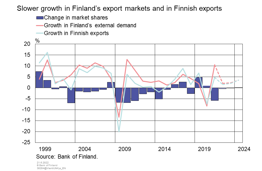 Slower growth in Finland’s export markets and in Finnish exports