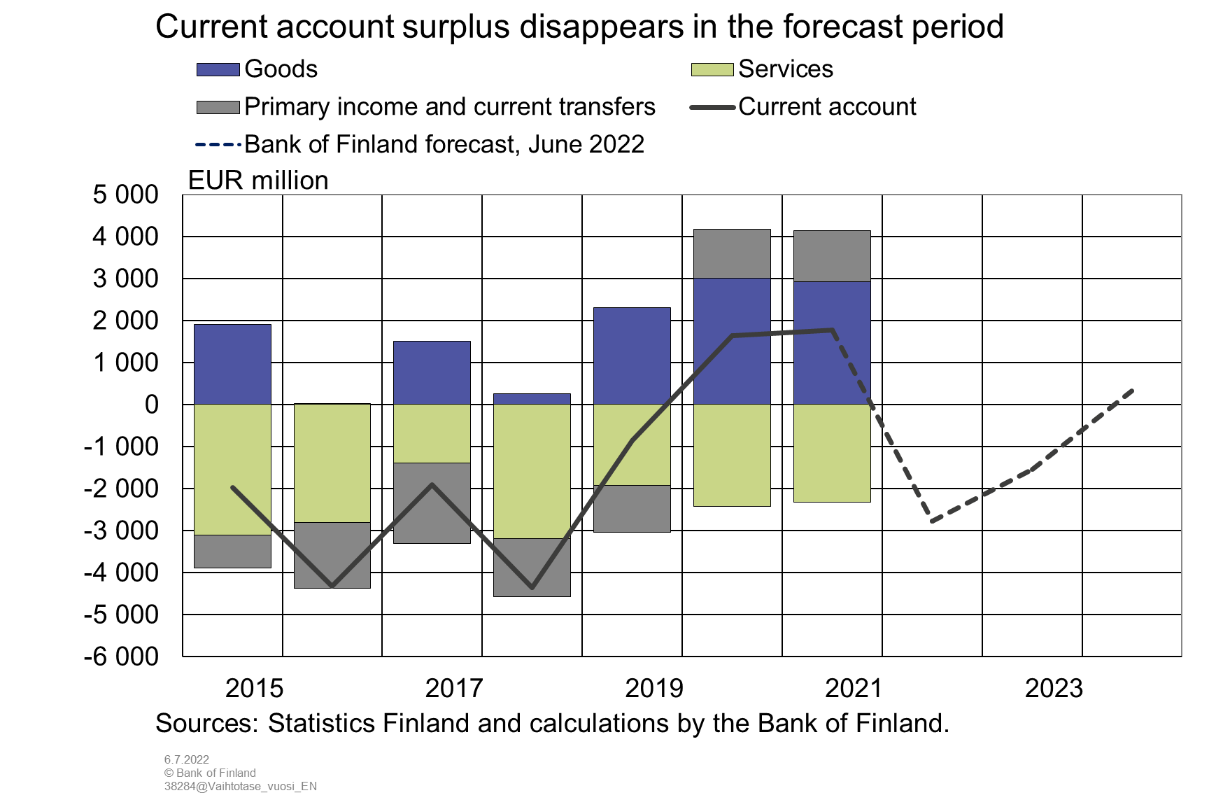 Current account surplus disappears in the forecast period