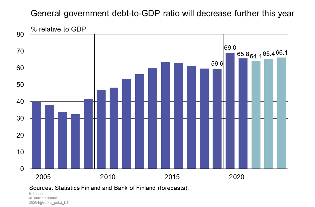 General government debt-to-GDP ratio will decrease further this year