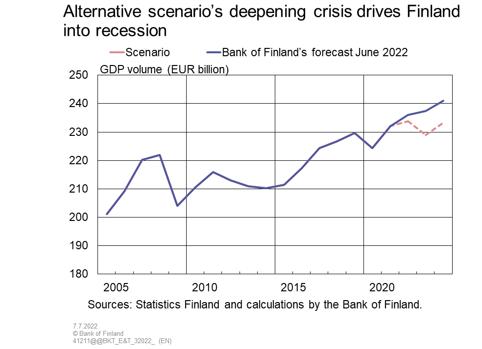 Alternative scenario's deepening crisis drives Finland into recession