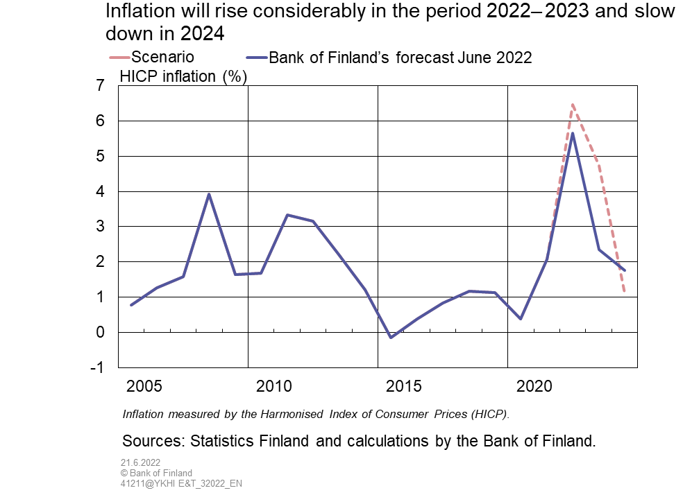 Inflation will rise considerably in the period 2022–2023 and slow down in 2024