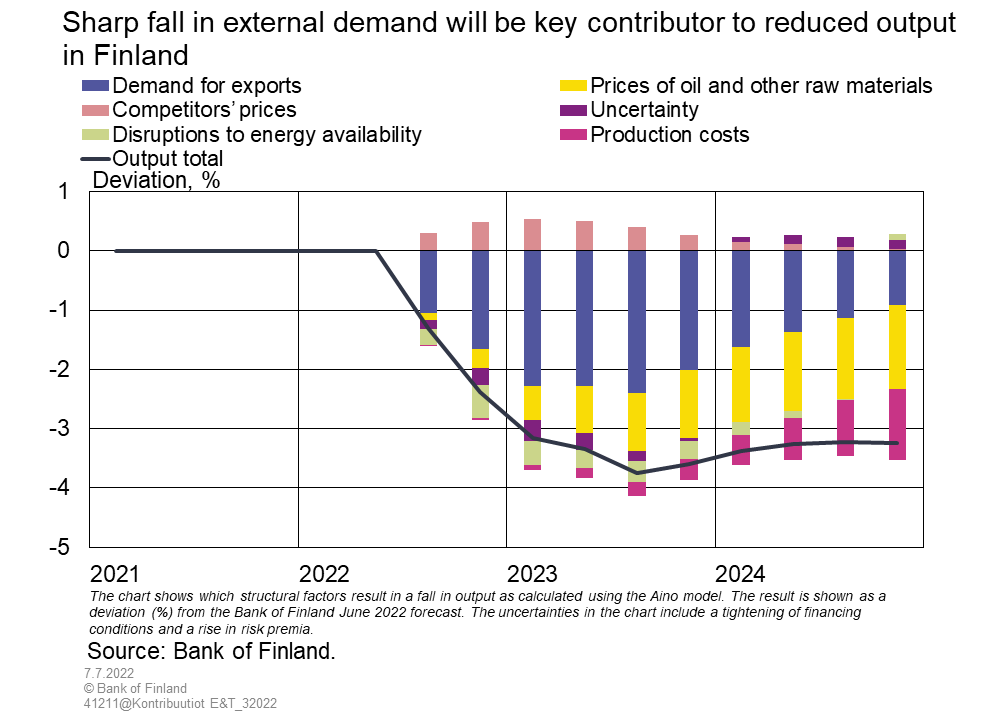 Sharp fall in external demand will be key contributor to reduced output in Finland