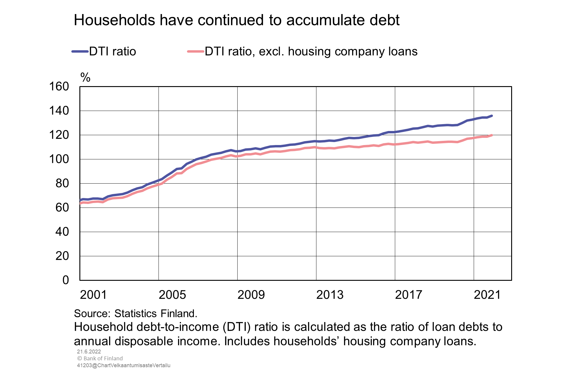 Households have continued to accumulate debt