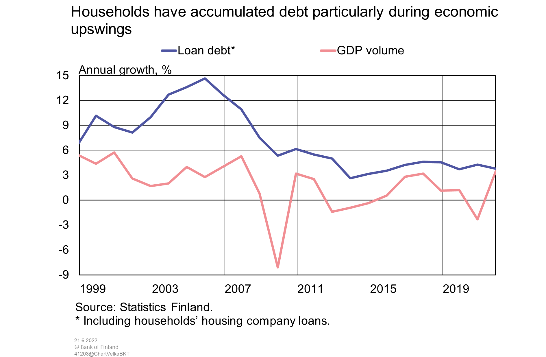 Households have accumulated debt particularly during economic upswings