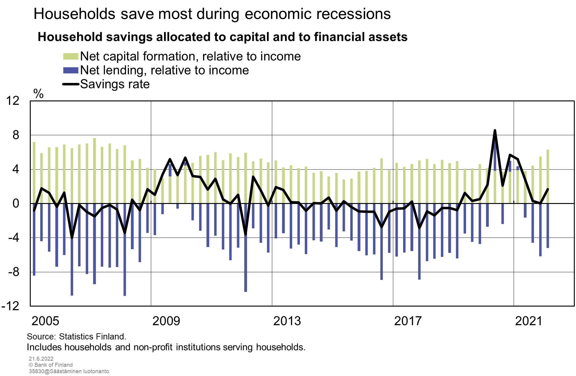 Households save most during economic recessions