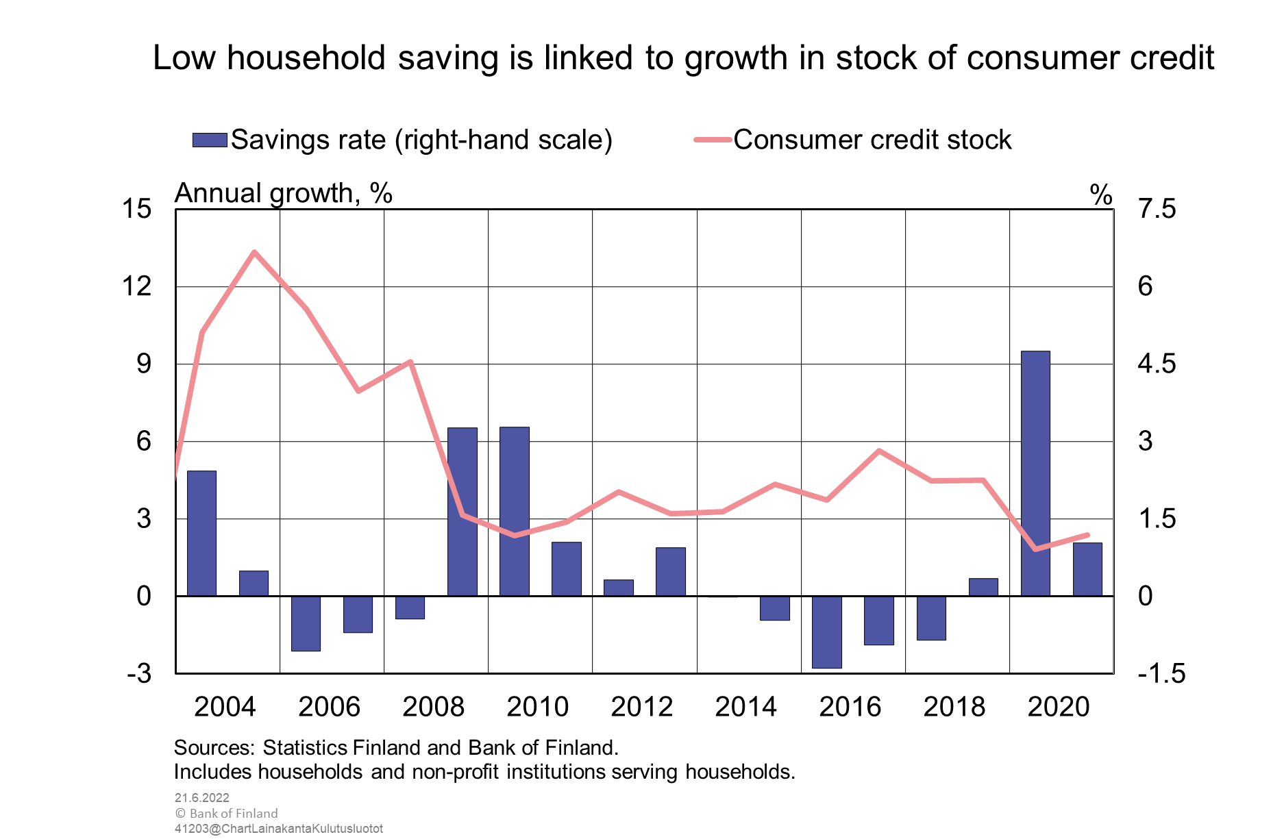 Low household saving is linked to growth in stock of consumer credit