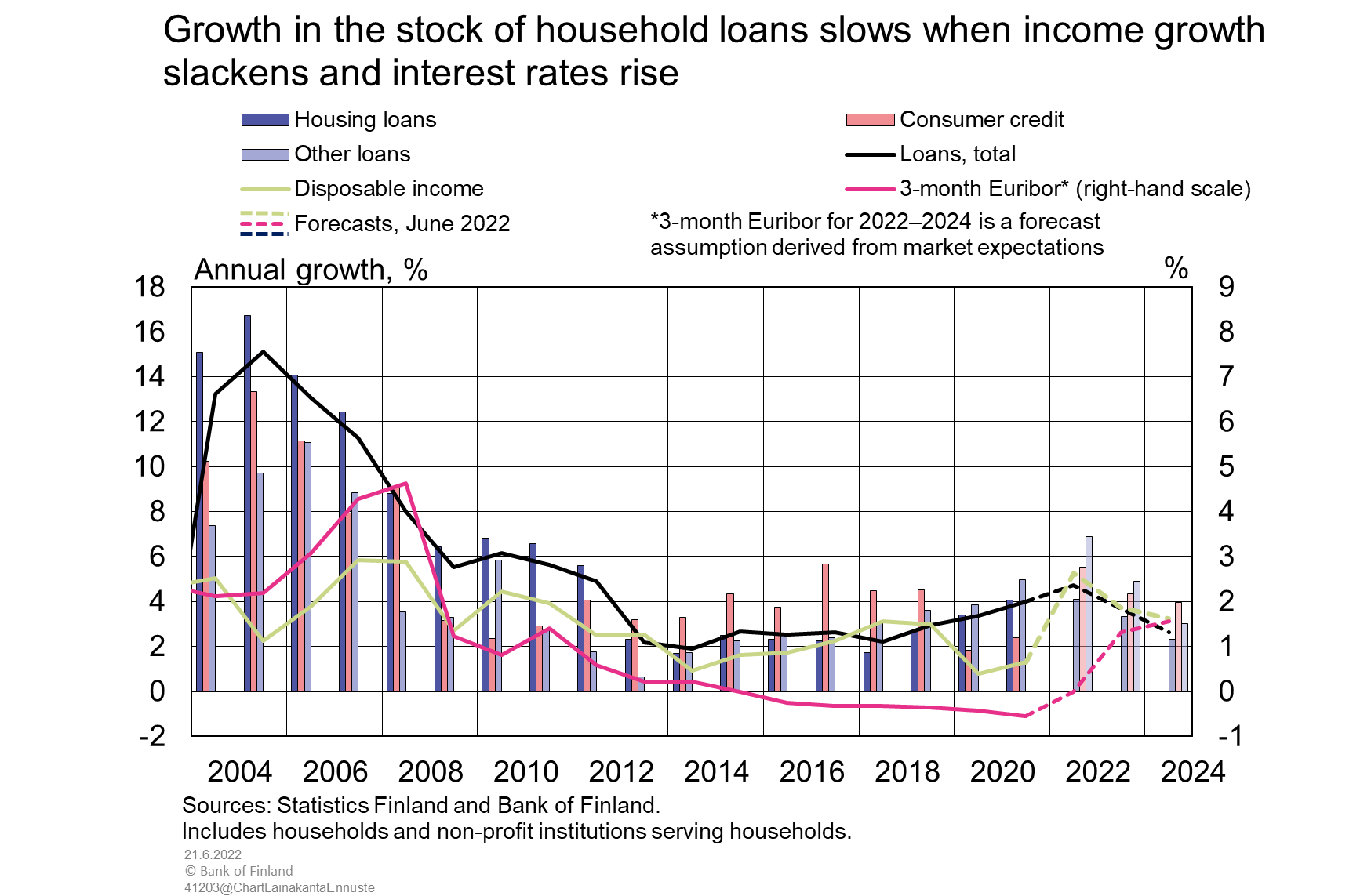 Growth in the stock of household loans slows when income growth slackens and interest rates rise