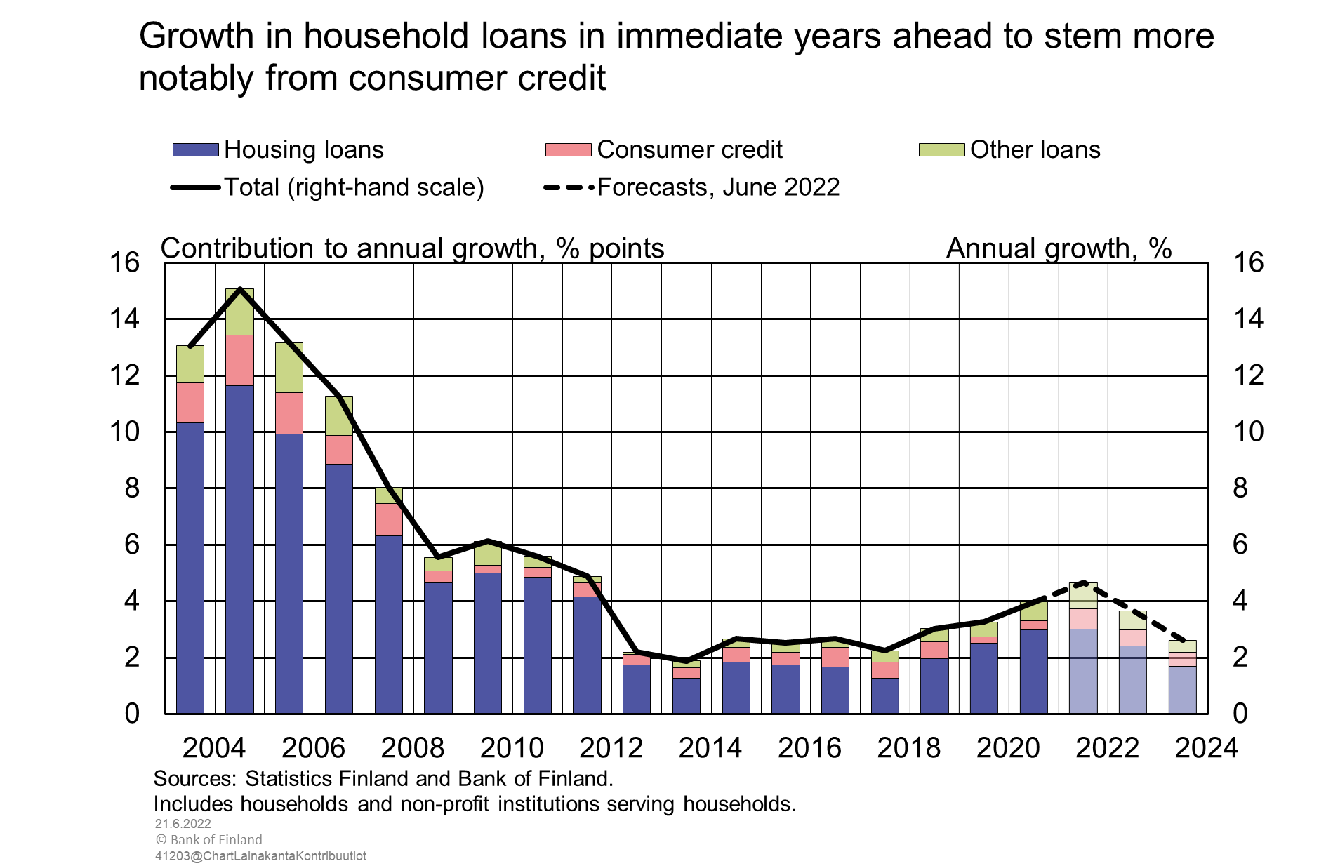 Growth in household loans in immediate years ahead to stem more notably from consumer credit