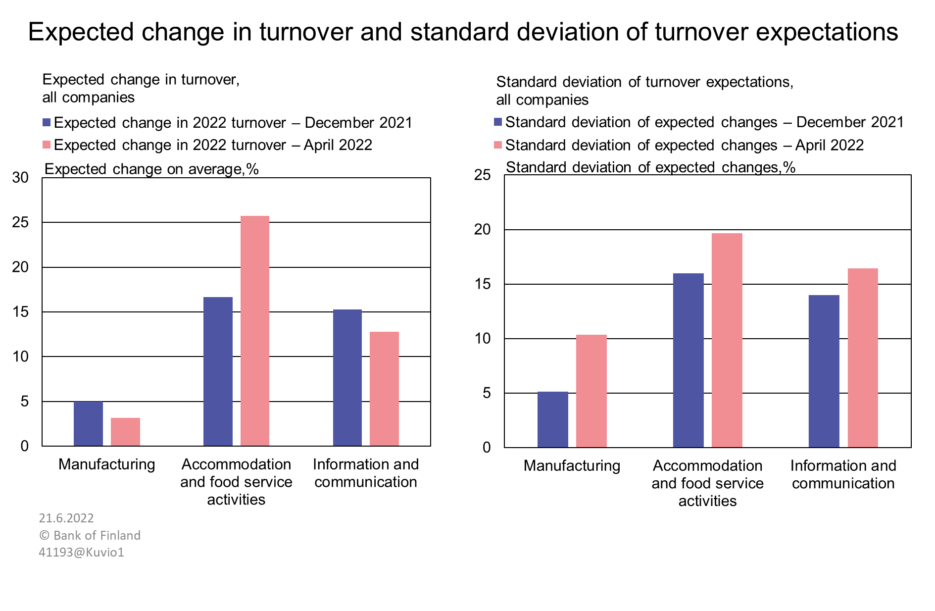 Expected change in turnover and standard deviation of turnover expectations