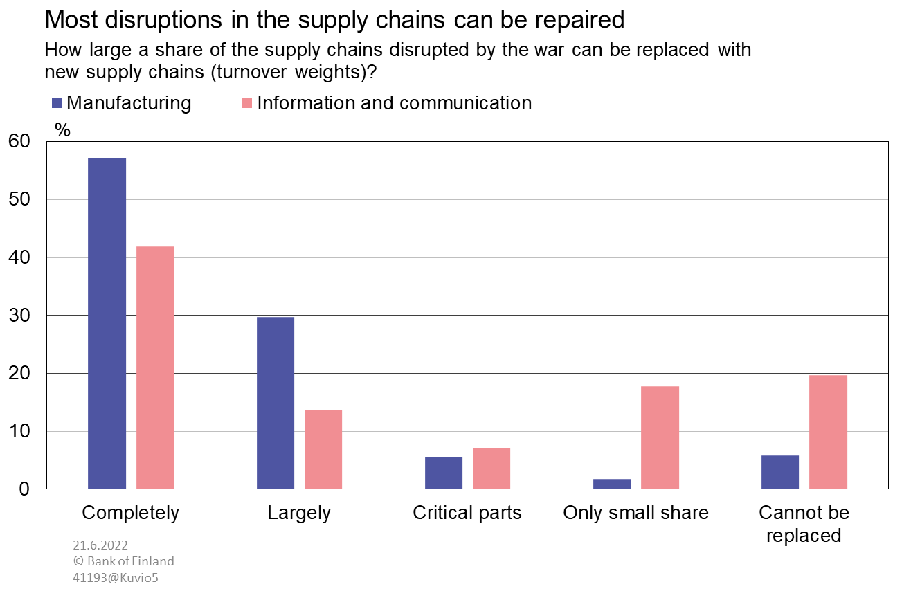 Most disruptions in the supply chains can be repaired