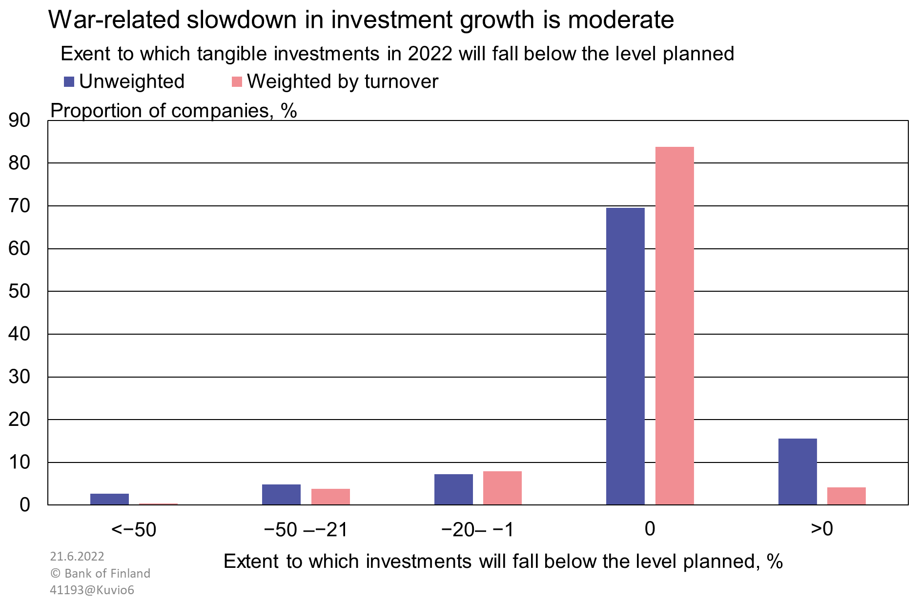 War-related slowdown in investment growth is moderate