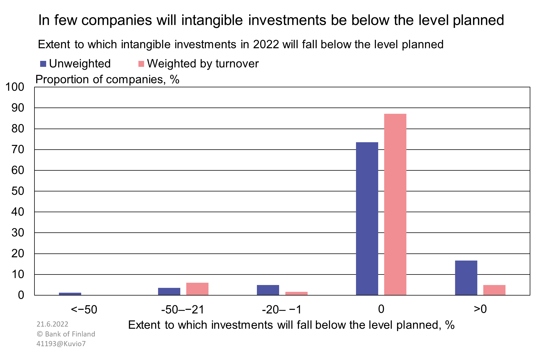 In few companies will intangible investments be below the level planned