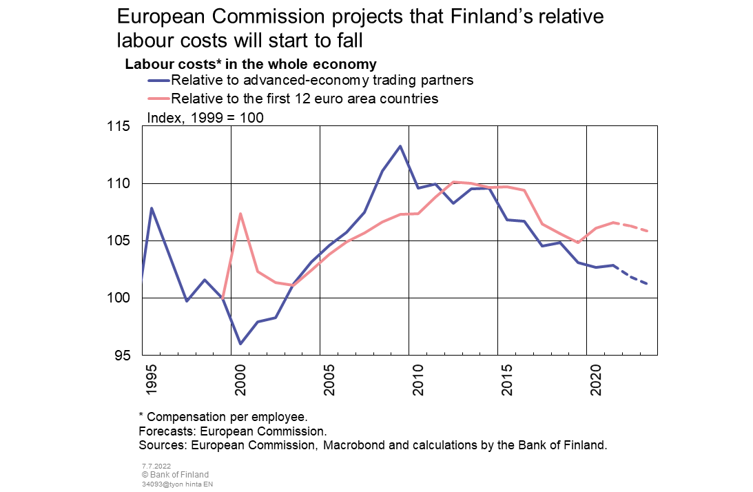 European Commission projects that Finland's relative labour costs will start to fall