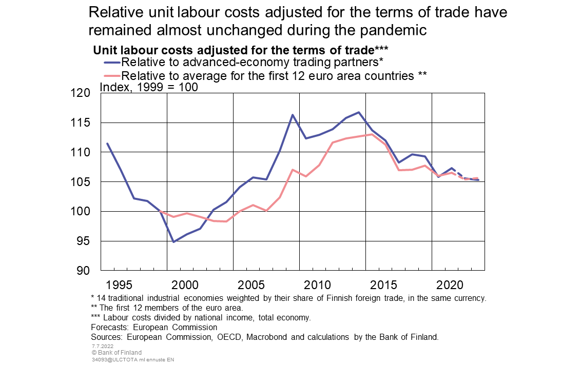 Relative unit labour costs adjusted for the terms of trade have remained almost unchanged during the pandemic