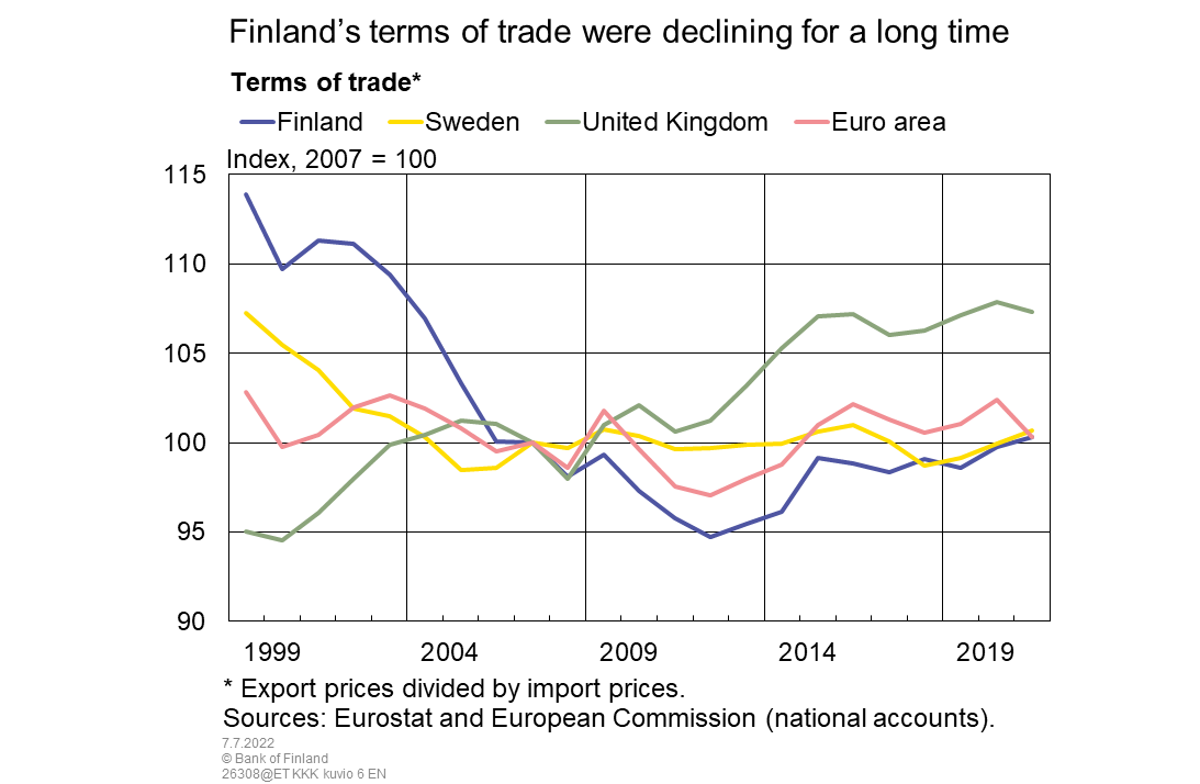 Finland's terms of trade were decliing for a long time