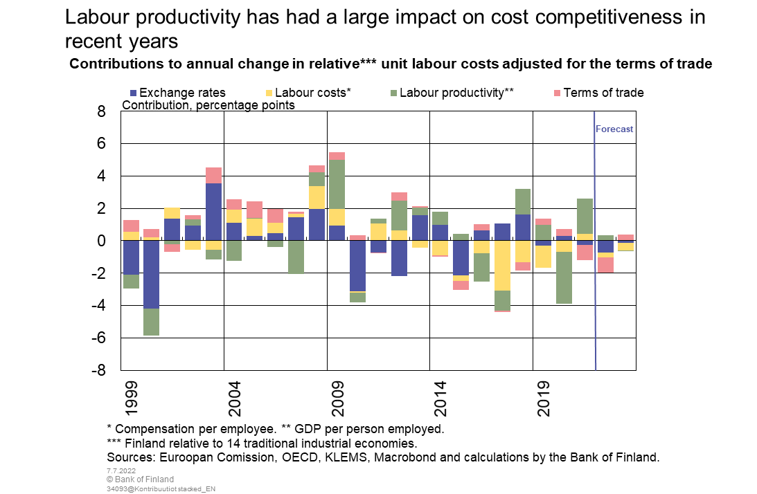 Labour productivity has had a large impact on cost competitiveness in recent years