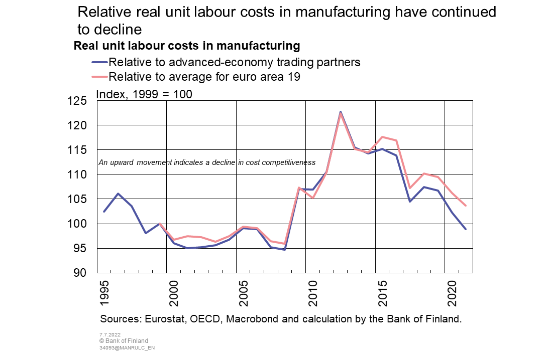 Relative real unit labor costs in manufacturing have continued to decline