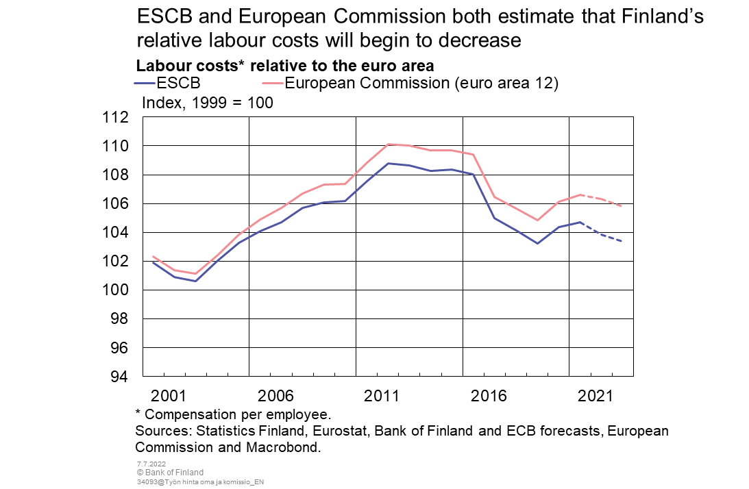 ESCB and European Commission both estimate that Finland's relative labor costs will begin to decrease