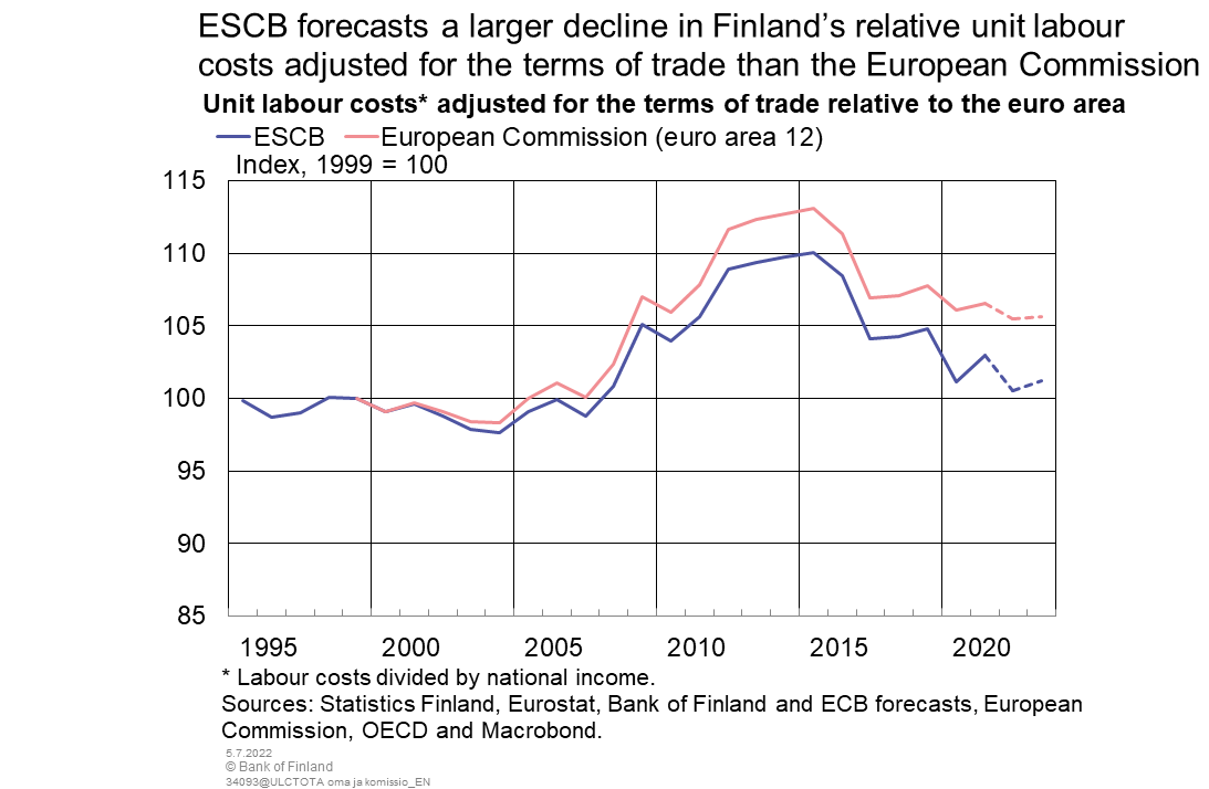 ESCB forecasts a larger decline in Finland's relative unit labor costs adjusted for the terms of trade than the European Commission